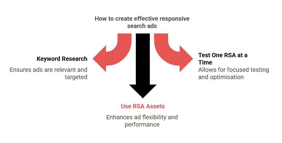 best practices for creating responsive search ads