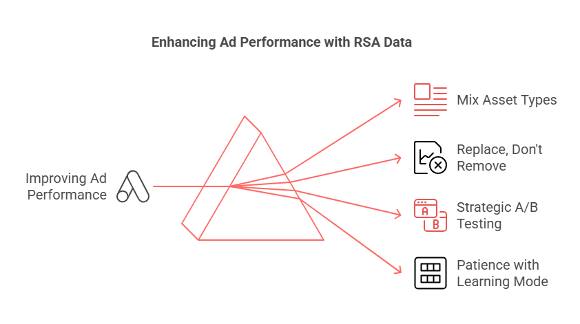 how to optimise your RSA in Google Ads