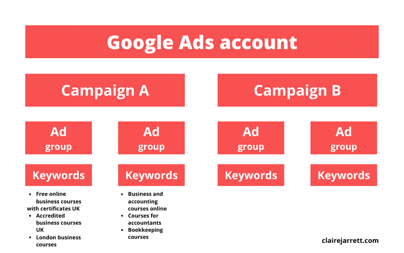 Image showing how to structure a Google Ads account. Two campaigns, each with two ad groups, and each ad group targets a specific keyword list.