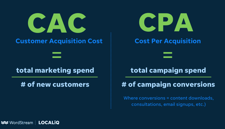 Explanation of the Customer Acquisition Cost (total marketing spend divided by the number of new customers) and Cost Per Acquisition (total campaign spend divided by the number of campaign conversions) in pay-per-click advertising. 