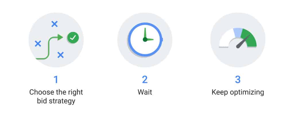 Image displaying steps to running a successful Google Ads campaign: first, choose the right strategy, then keep optimising your campaigns.