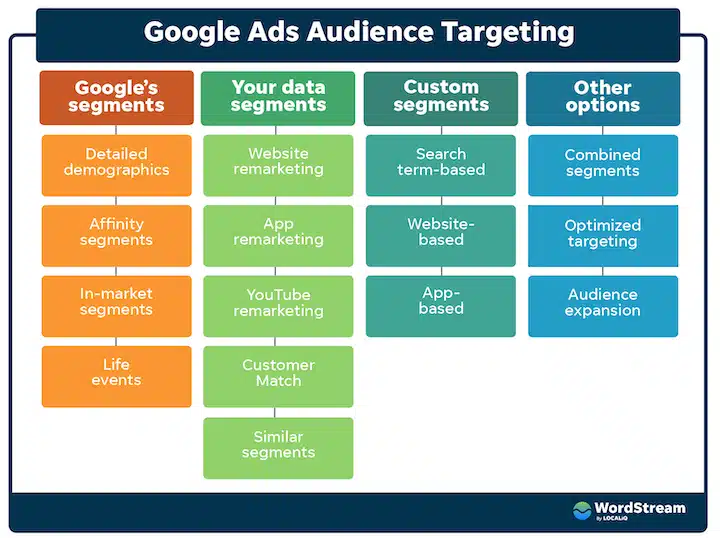 different ways and best practices to use google ads in 2026 for audience targeting