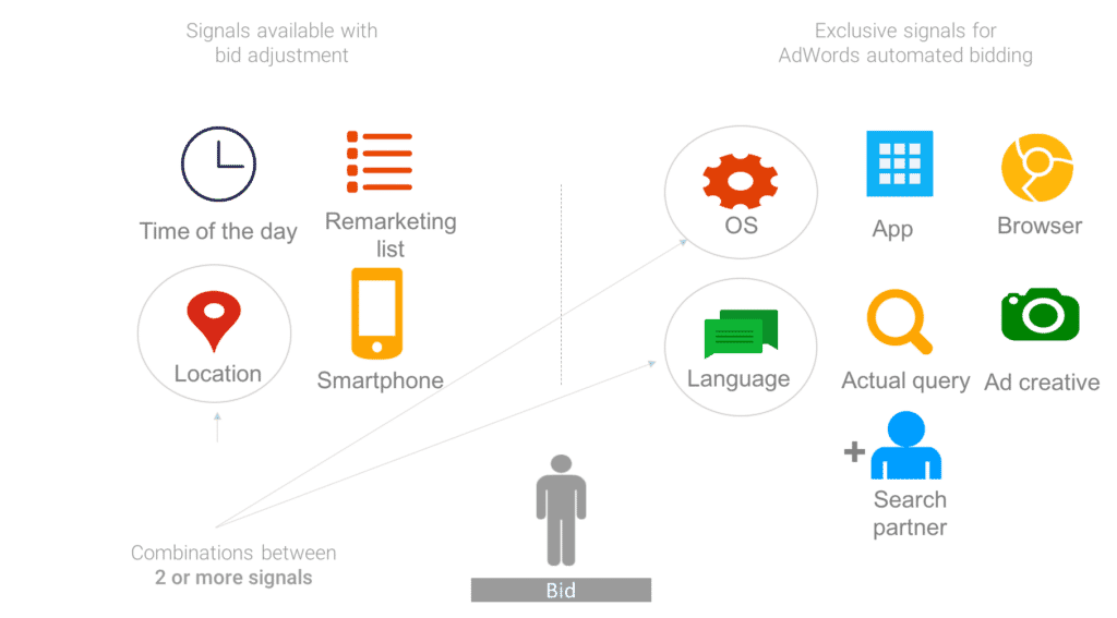 Different signals Google Ads uses to determine bidding with Smart Bidding strategies.
