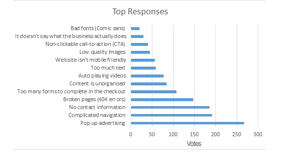 A graph showing the most annoying website features