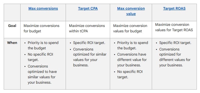 google ads bidding explained