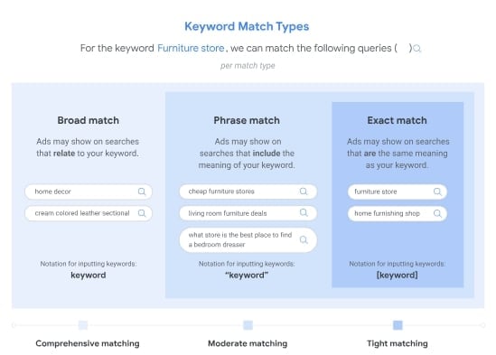 google keyword match types explained