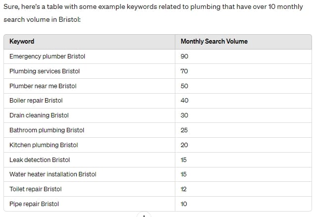 ChatGPT and Google Ads keyword research example