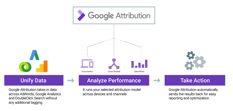 how google ads attribution models work