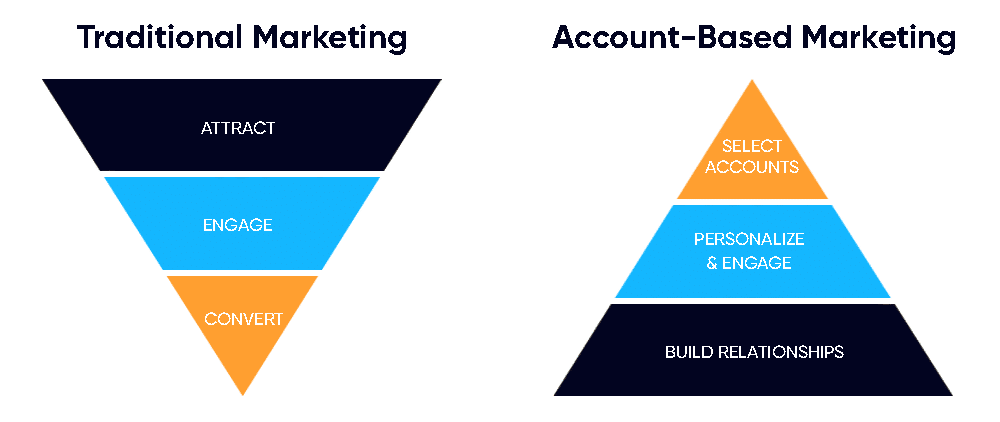 traditional marketing vs account-based marketing