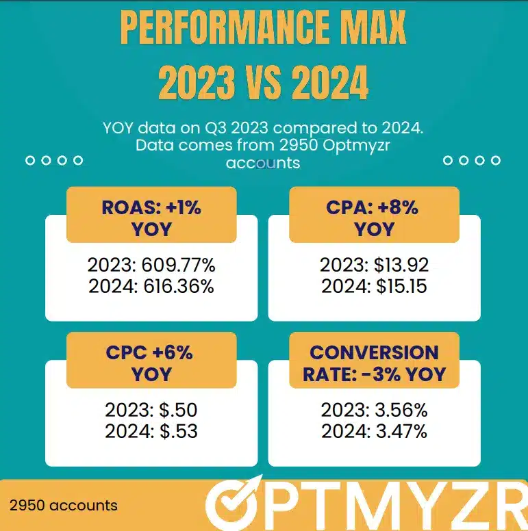 Performance Max campaigns 2023 vs 2024 comparison