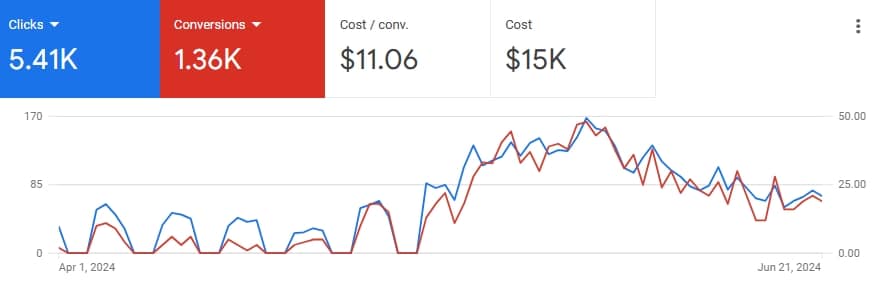 client results after proper google ads bid management