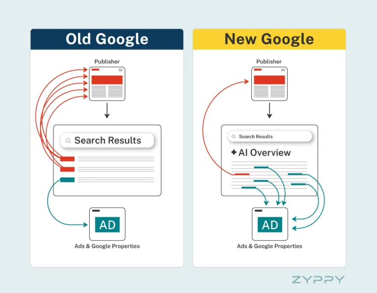 how search changed with AI
