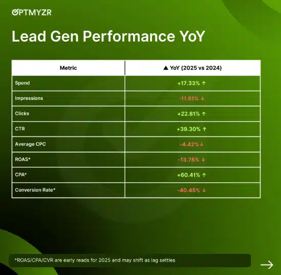 Optmyzr findings about Google Ads for Black Friday 2025