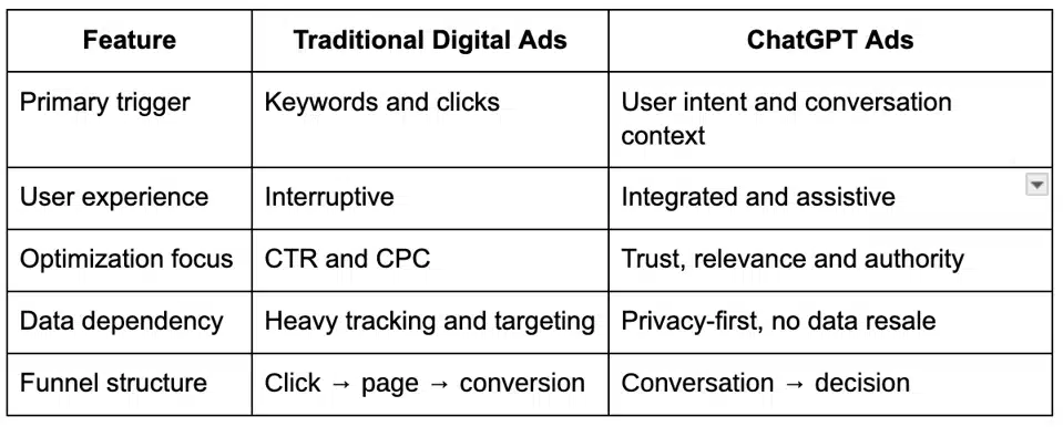 the difference between traditional ads and chatgpt ads