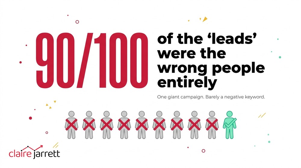 90 of every 100 leads in the audited account were the wrong people entirely, one giant campaign with barely a negative keyword