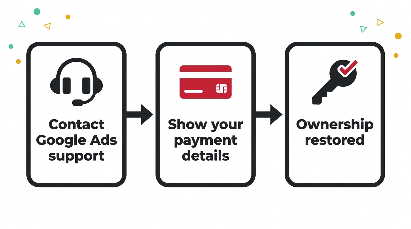Getting your account back in 3 steps: contact Google Ads support, show your payment details, ownership restored