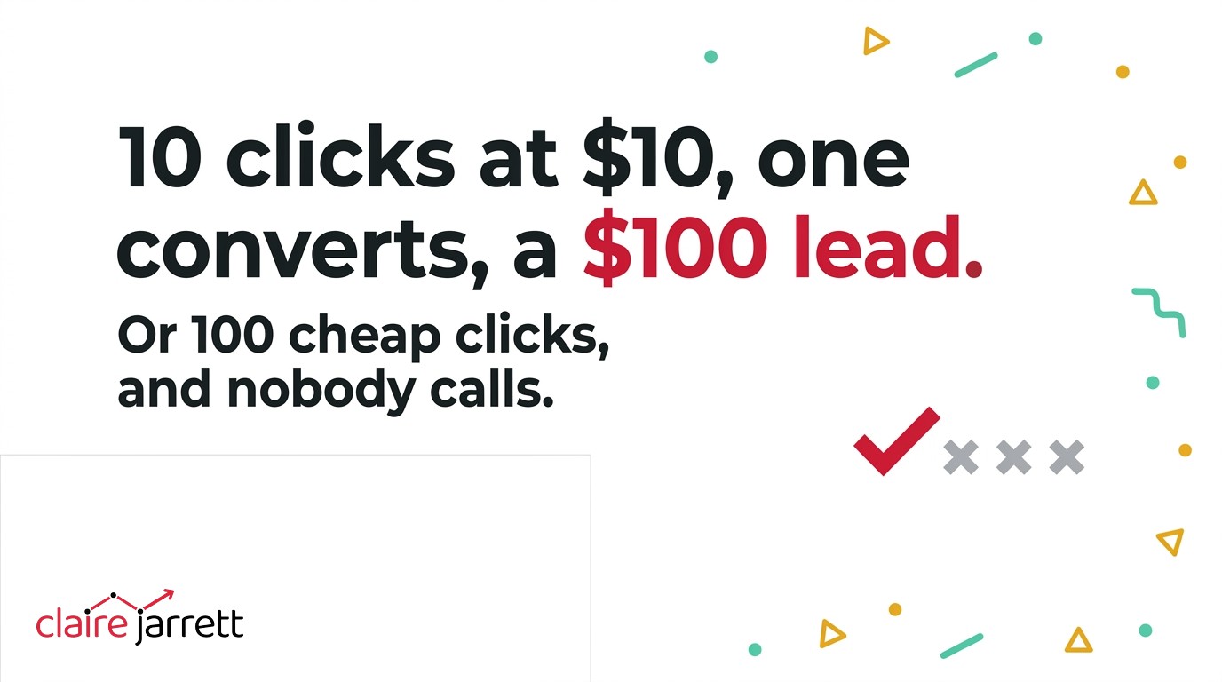 $10 a click, 1 in 10 converts, a $100 lead. Or 100 cheap clicks and nobody calls. Fewer, better clicks win