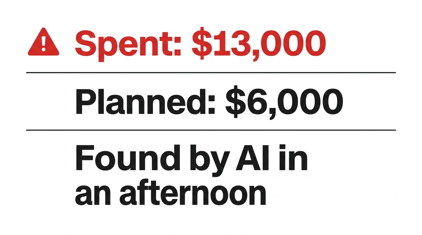 $13,000 spent against a $6,000 plan, campaigns at $500 a month with 0 leads, and nobody flagged it. What her AI found in an afternoon