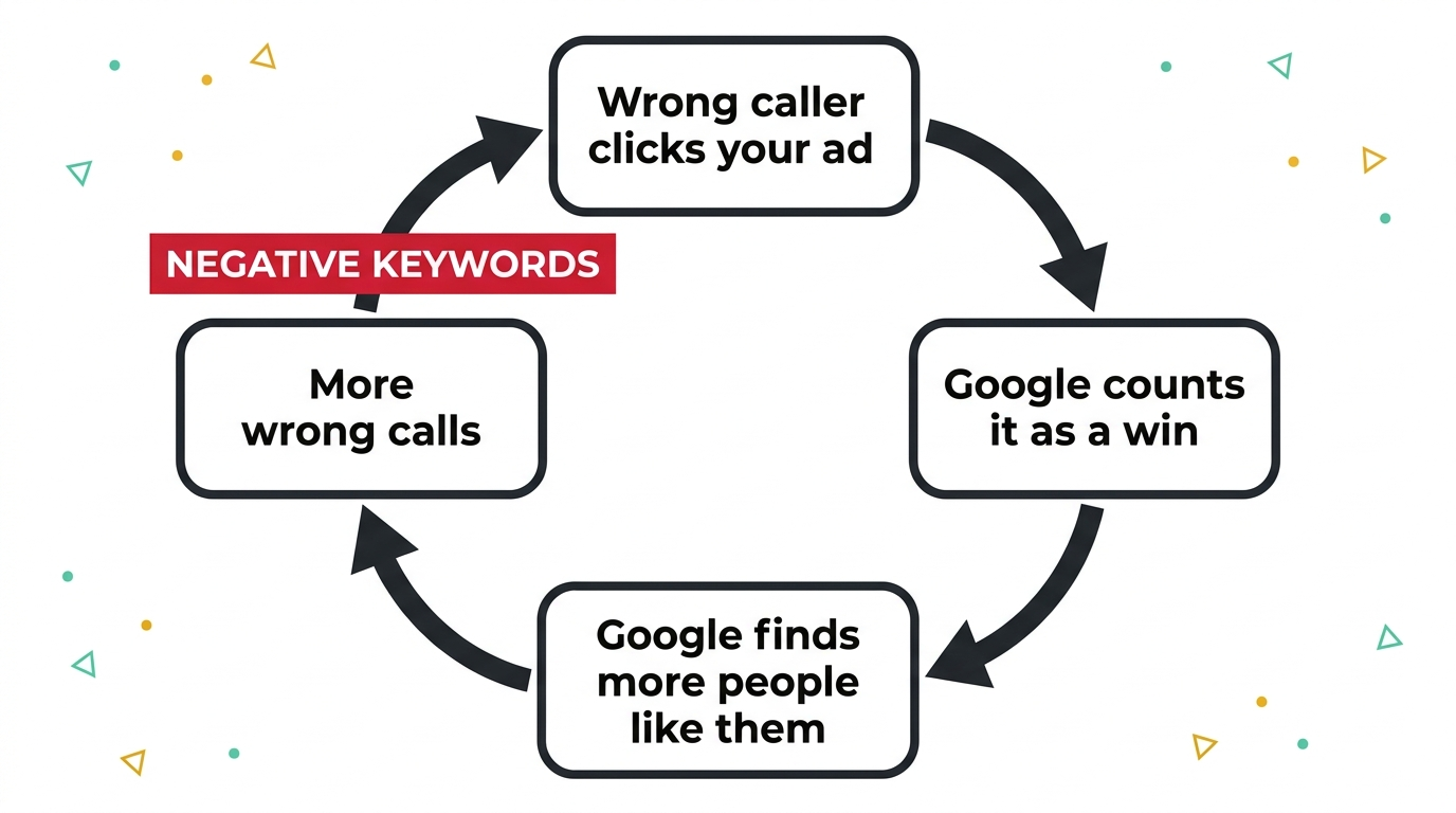 The feedback loop: a wrong caller clicks, Google counts it as a win and finds more people like them, so more wrong calls come in. Negative keywords break the loop before it starts