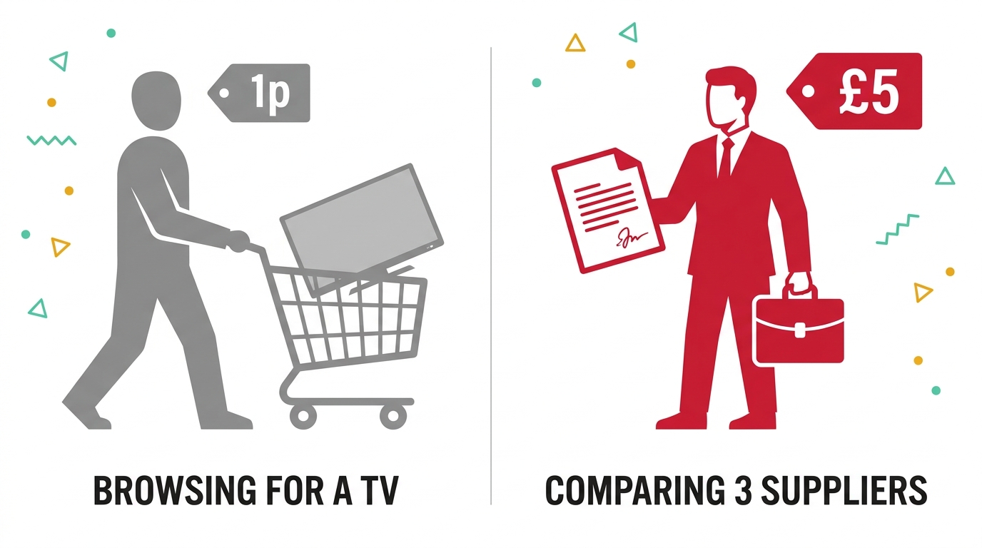 The 2 people behind the 2 prices: the 1p click is a consumer pushing a trolley with a TV in it, the £5 click is a business buyer with a signed contract comparing 3 suppliers