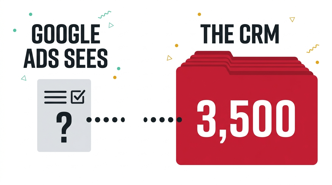 What Google Ads can see against what the business already knows: a small pale card labelled GOOGLE ADS SEES with a lead form icon and a question mark where the price should be, beside a tall crimson filing stack labelled THE CRM holding 3,500 customer cards, with a broken dotted line between them