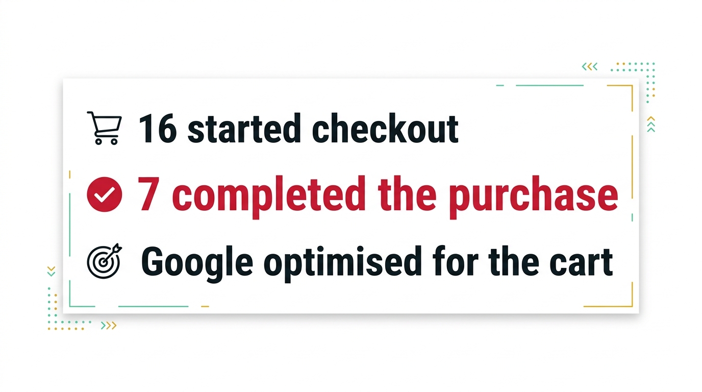 Stat card: 16 started checkout, 7 completed the purchase, Google optimised for the cart