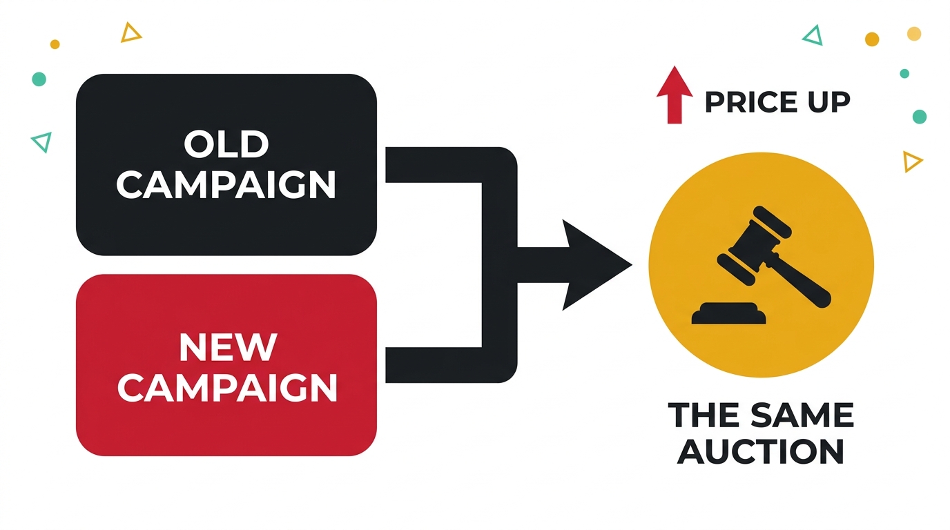 The old campaign and the new campaign both feeding the same auction, with only 1 result: the price goes up