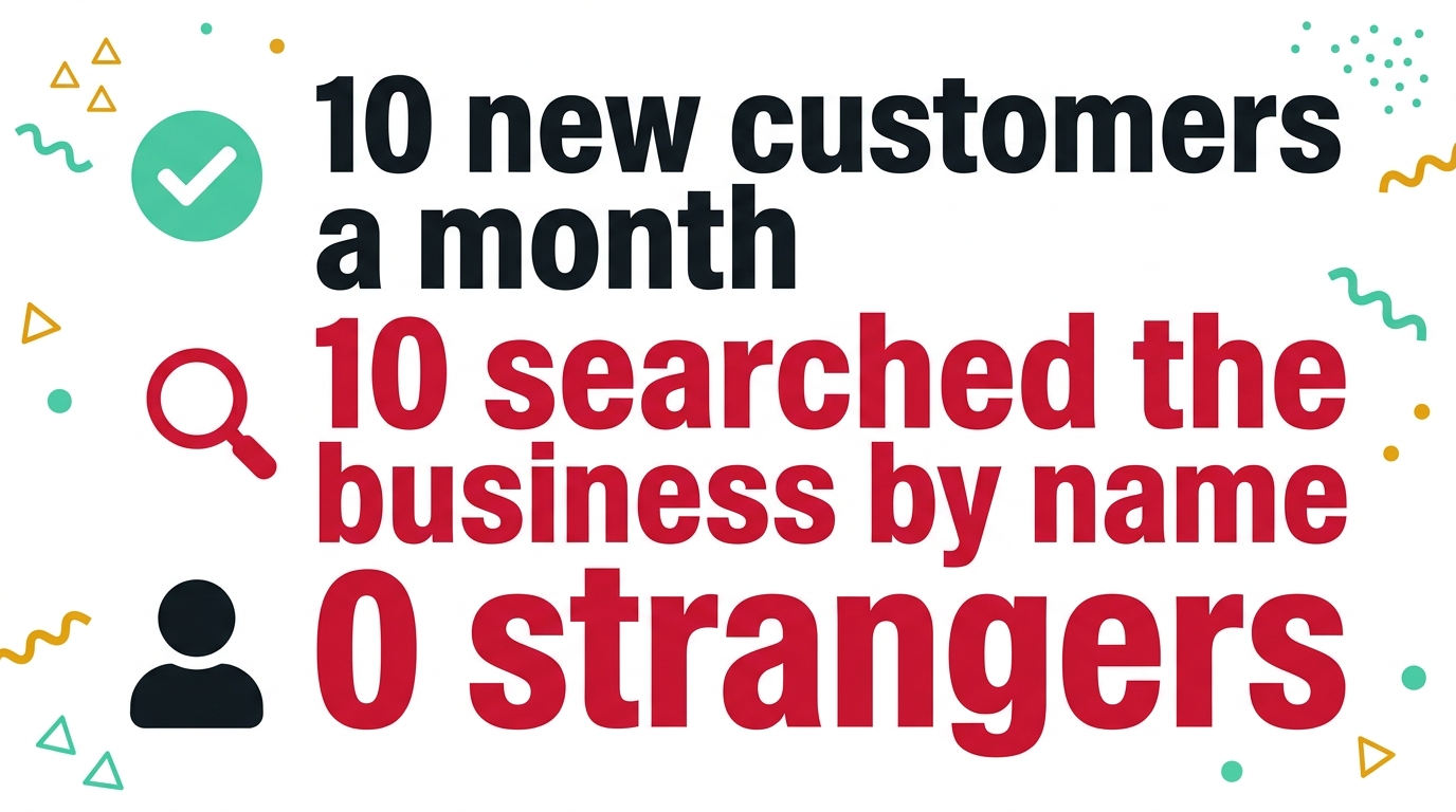 The month in 3 lines: 10 new customers a month, 10 searched the business by name, 0 strangers