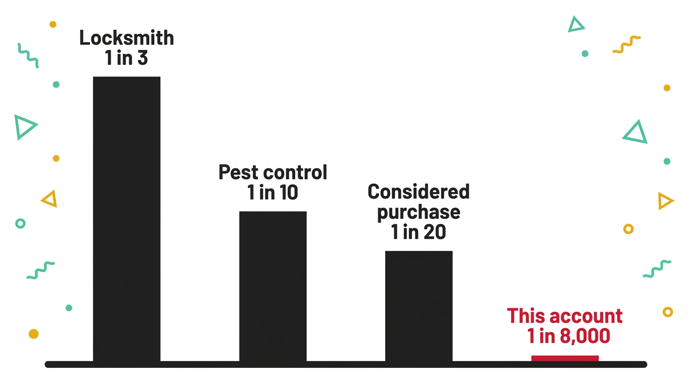 A bar chart of conversion rates: locksmith 1 in 3, pest control 1 in 10, considered purchase 1 in 20, and this account at 1 in 8,000 as a barely visible crimson sliver