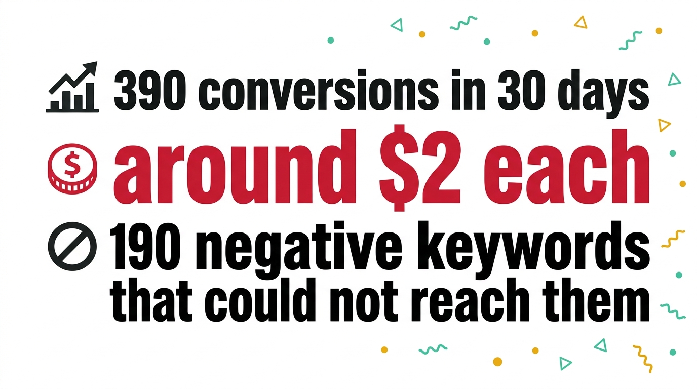 A stat card with 3 rows: 390 conversions in 30 days, around $2 each in crimson, and 190 negative keywords that could not reach them