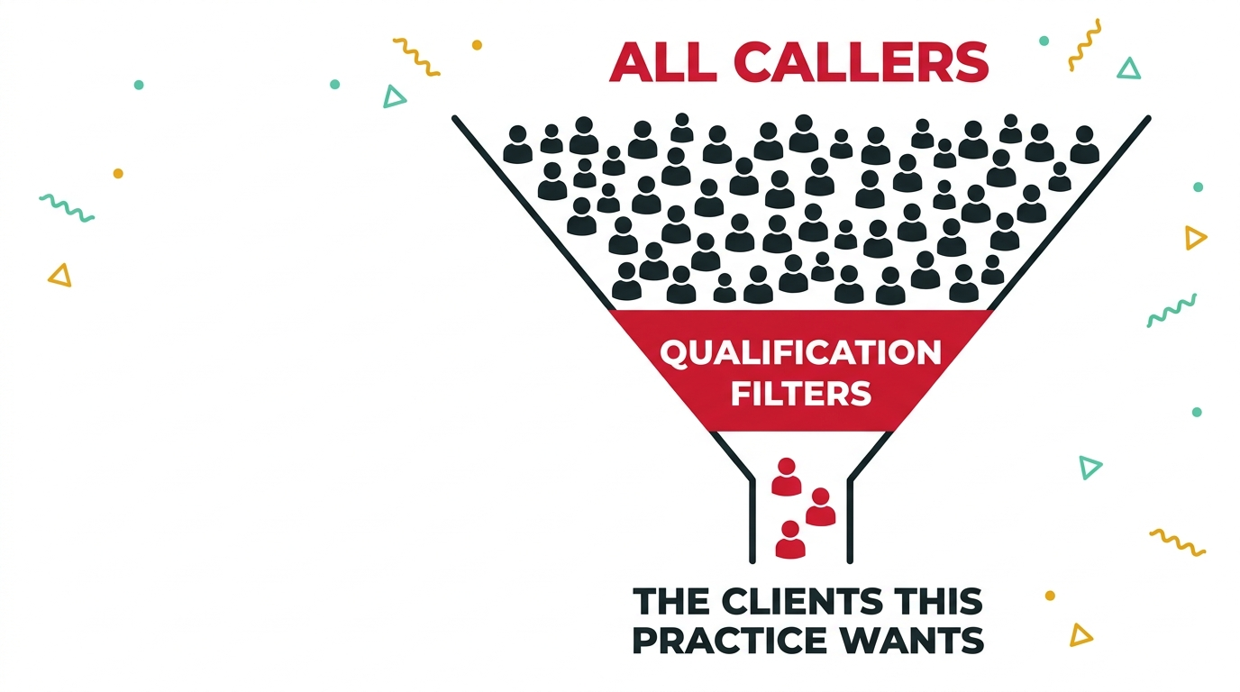 A funnel diagram: a wide top labelled all callers, narrowing sharply through a crimson band labelled qualification filters, with a small output at the bottom labelled the clients this practice wants