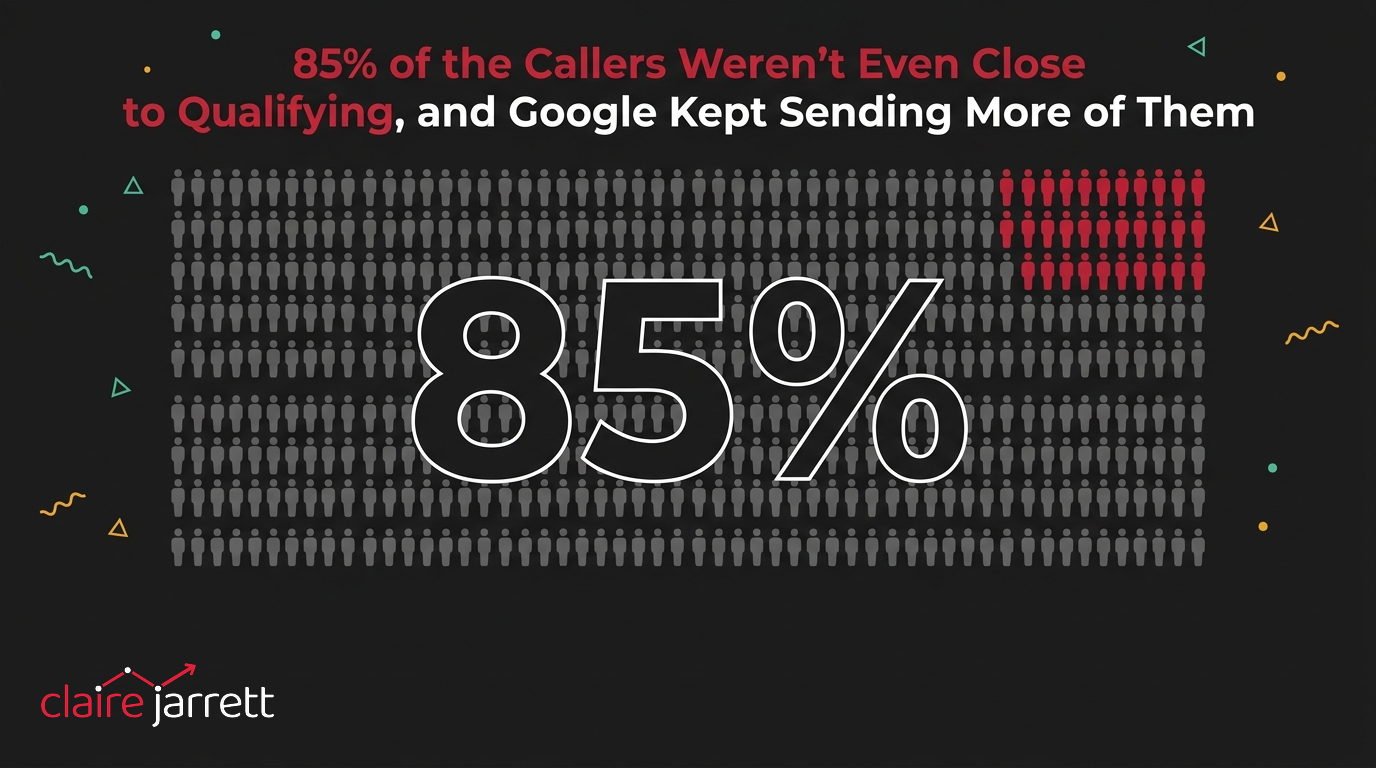 85% of the Callers Weren't Even Close to Qualifying, and Google Kept Sending More of Them